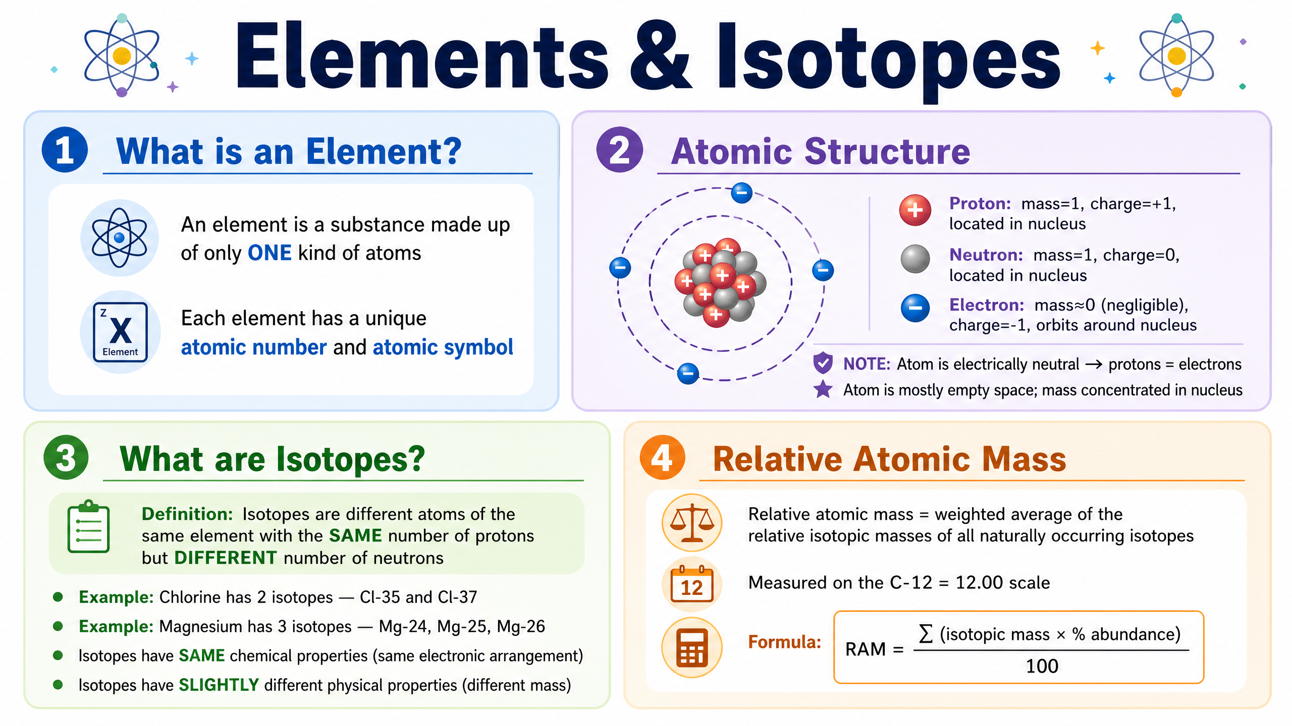 Elements and isotopes: atomic structure and relative atomic mass