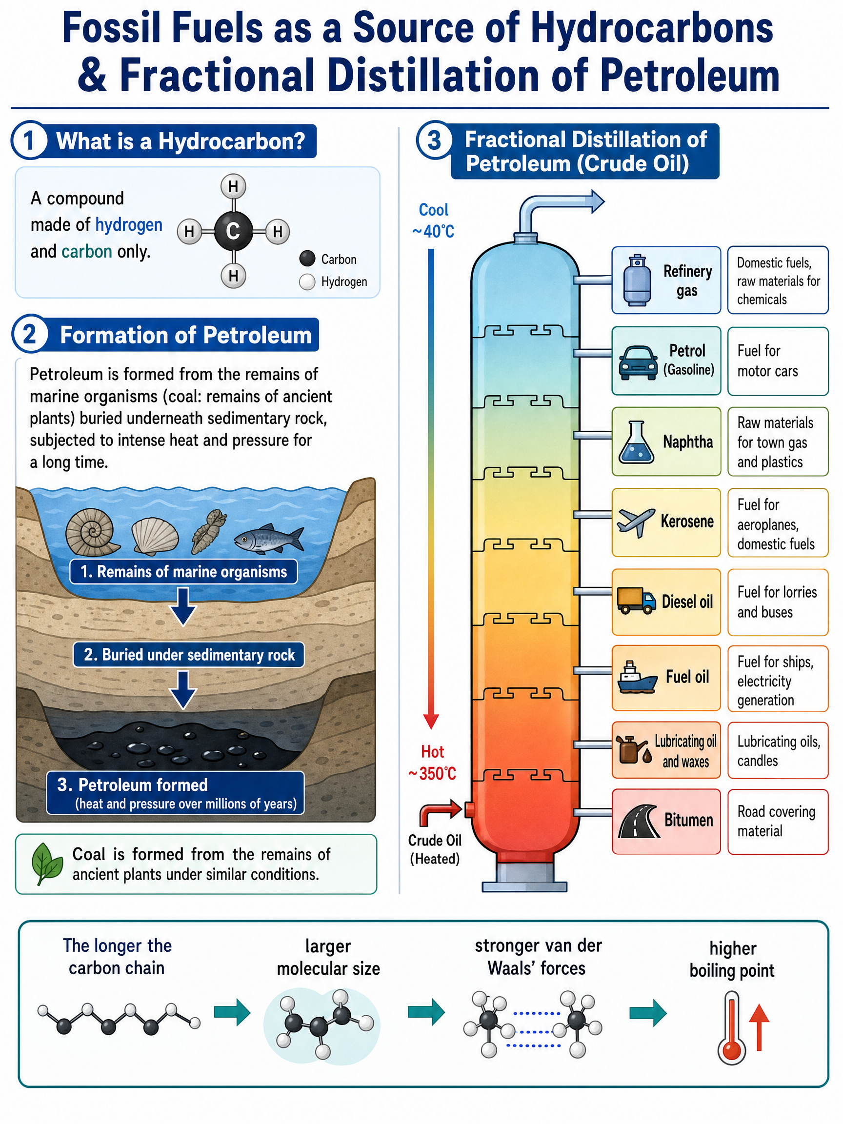 Fossil fuels as a source of hydrocarbons and fractional distillation of petroleum