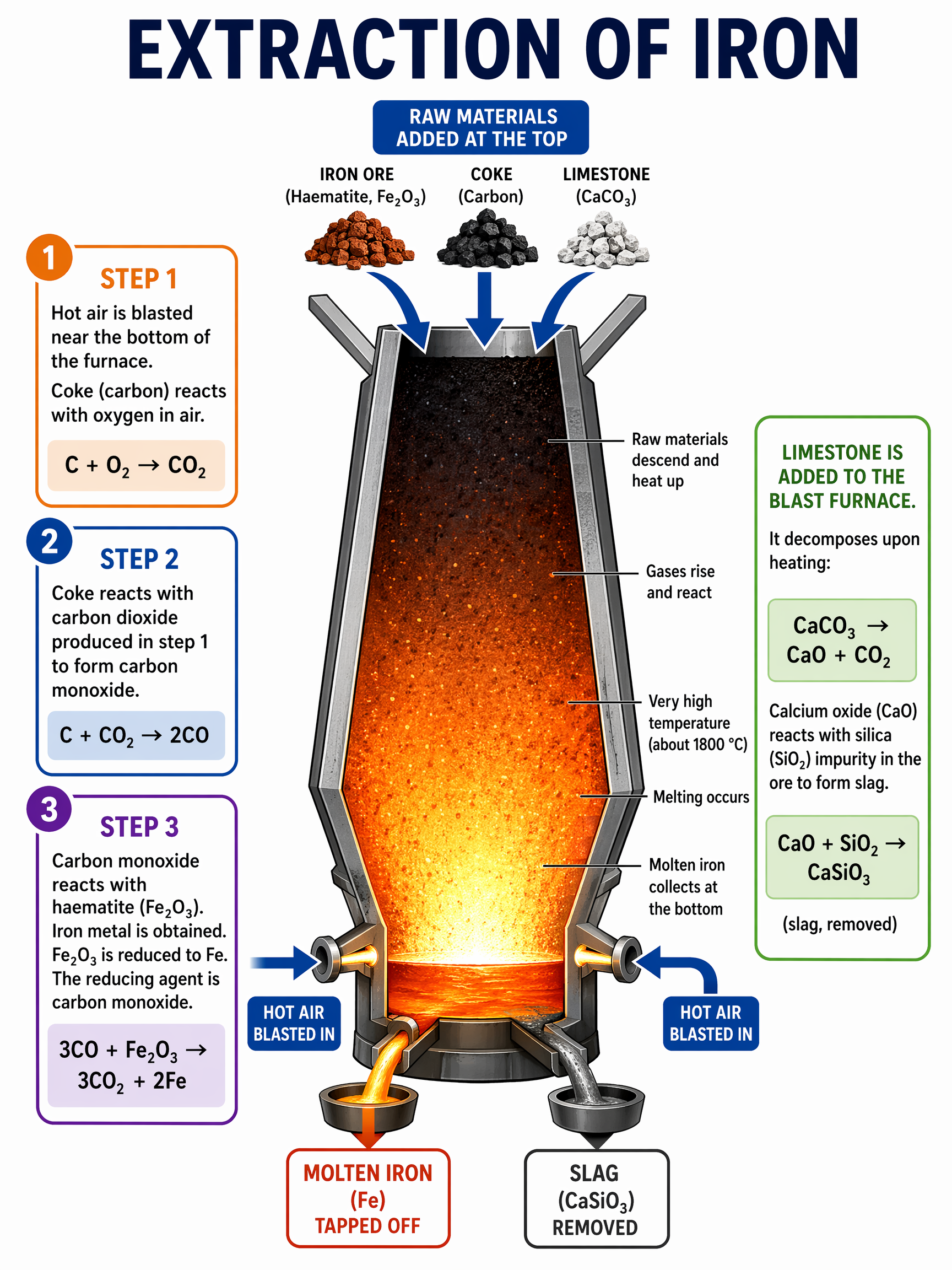 Extraction of iron from its ore in the blast furnace