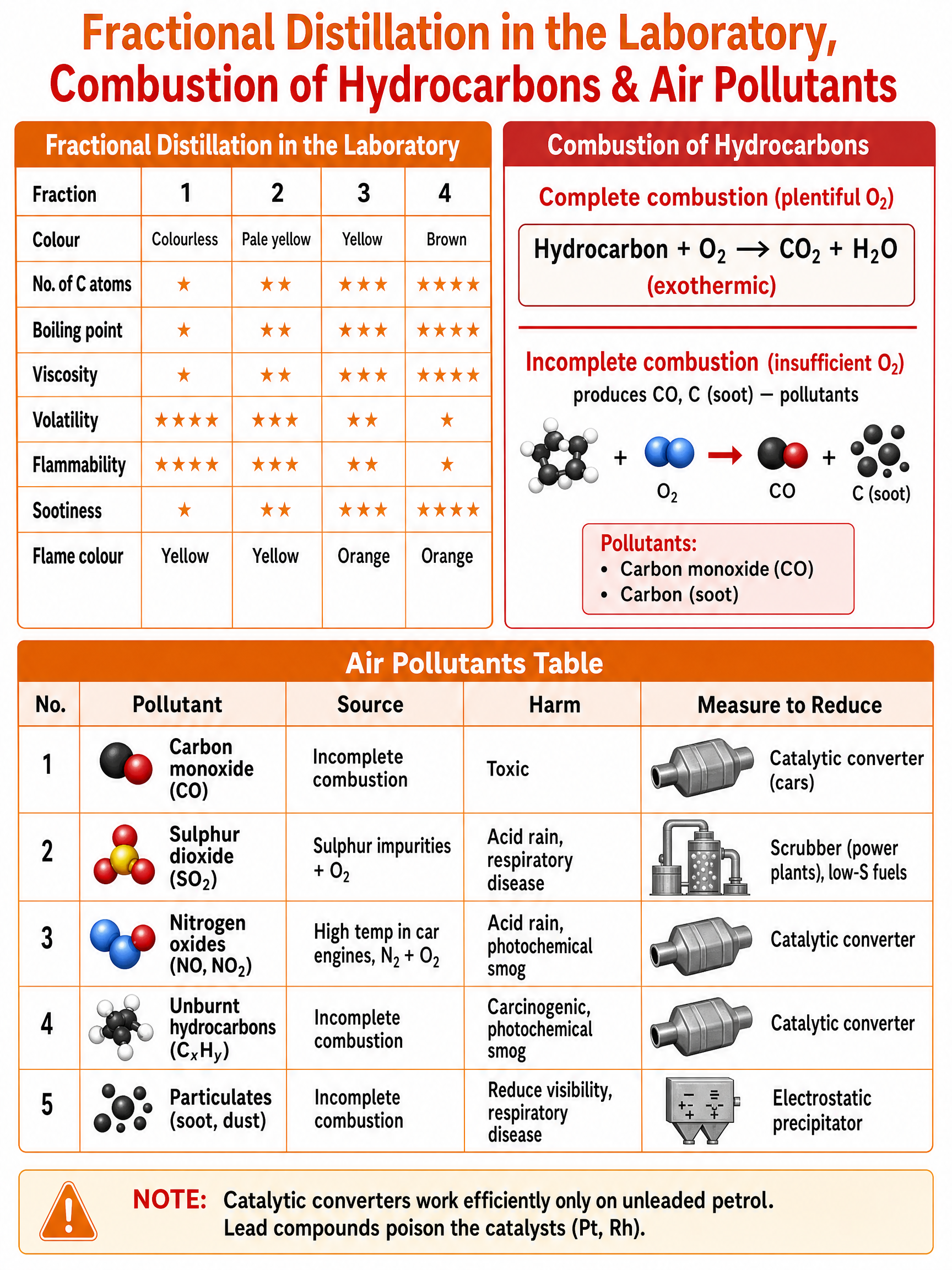 Fractional distillation of petroleum in the laboratory and combustion of hydrocarbons
