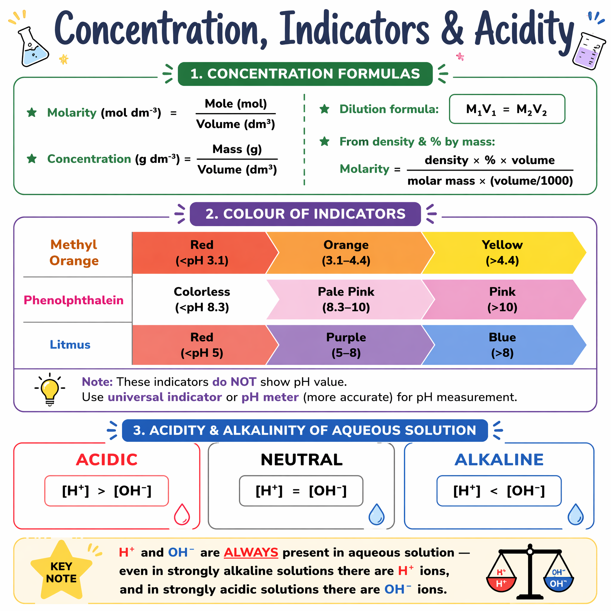 Concentration of acids and bases, indicators and acidity