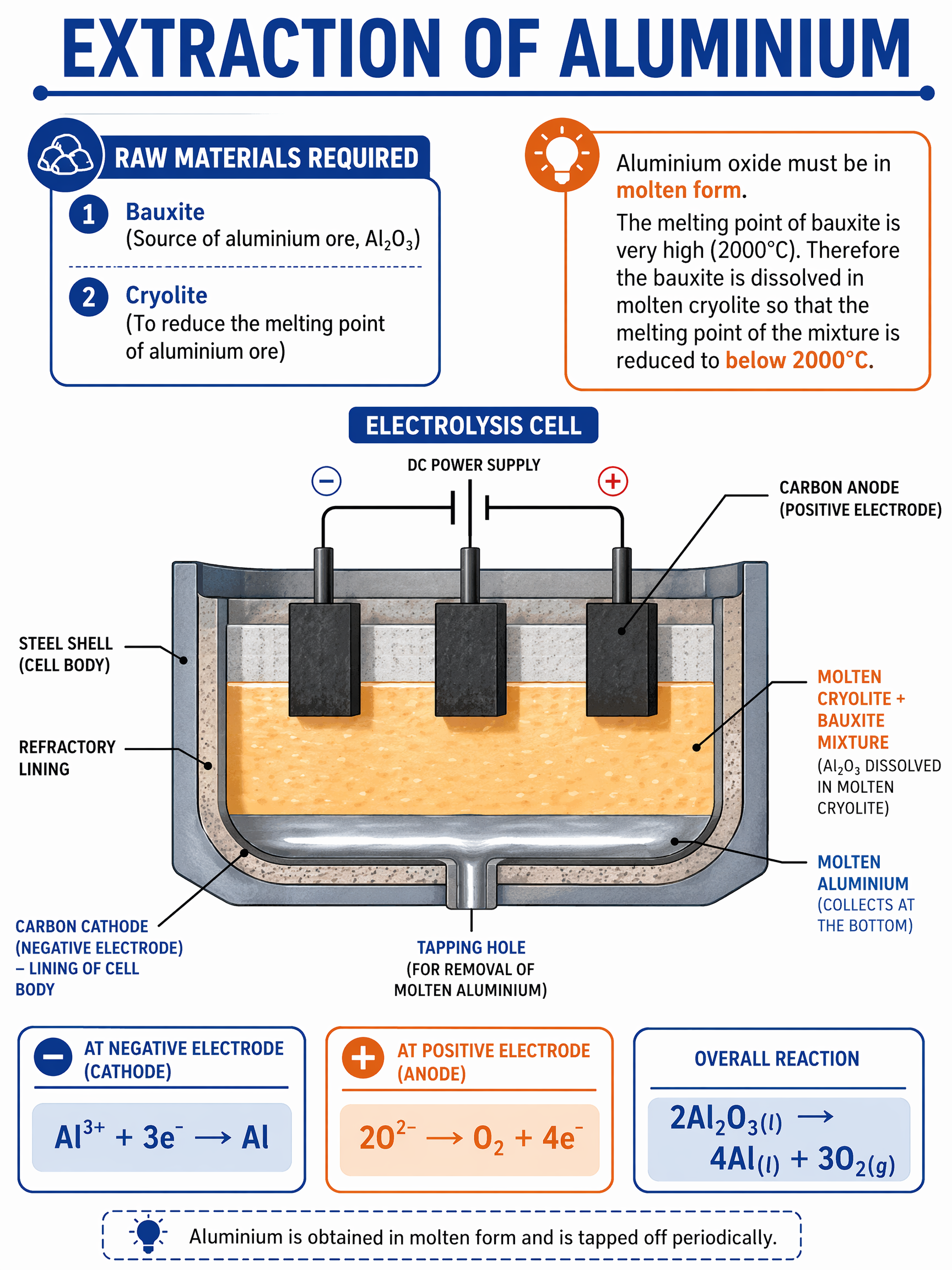 Extraction of aluminium by electrolysis