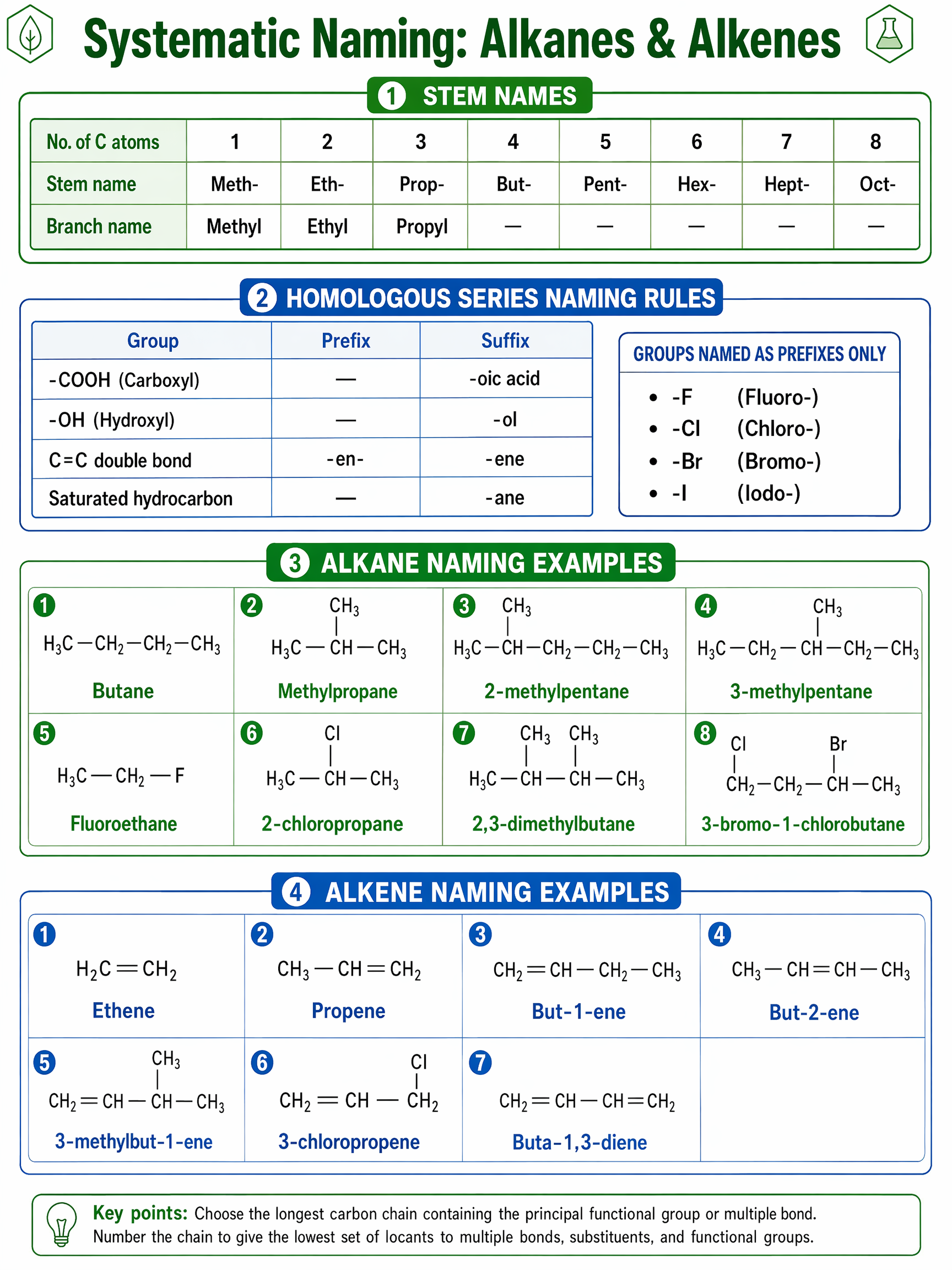 Systematic naming and IUPAC nomenclature rules for alkanes and alkenes