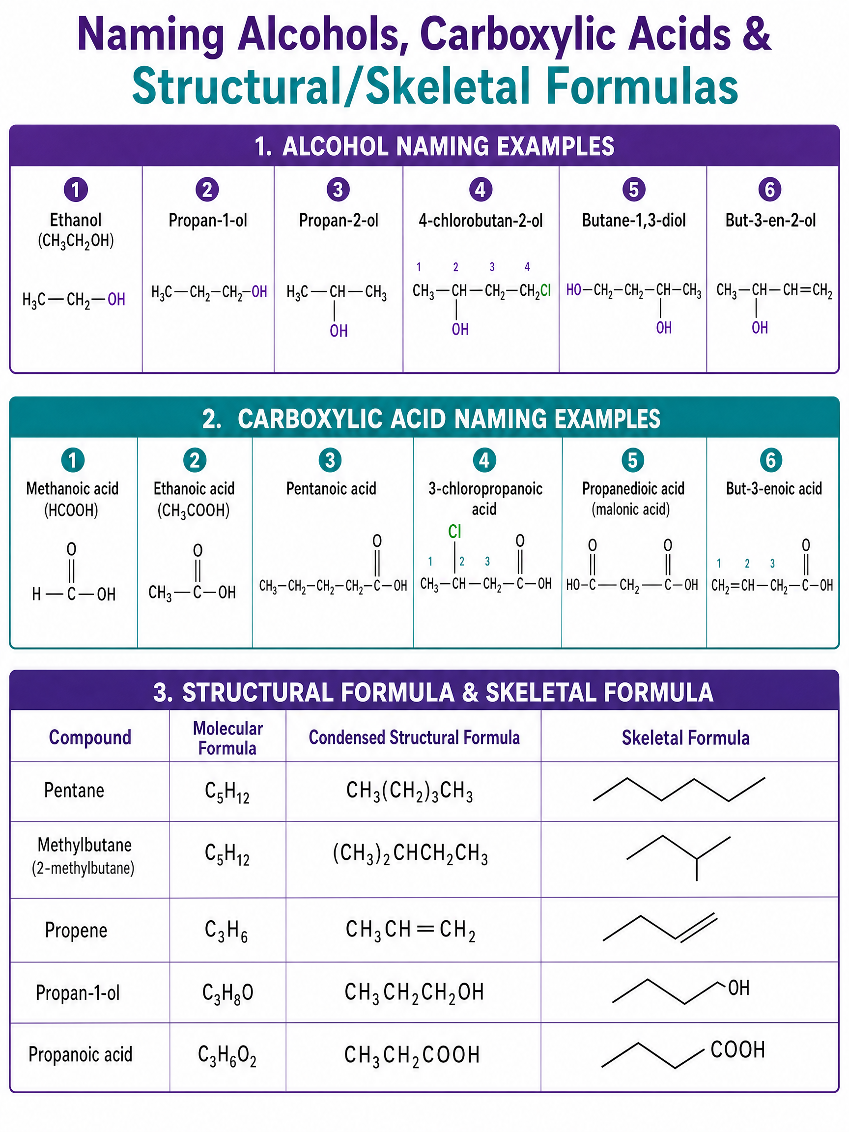 Systematic naming of alcohols and carboxylic acids, and structural skeletal formulas