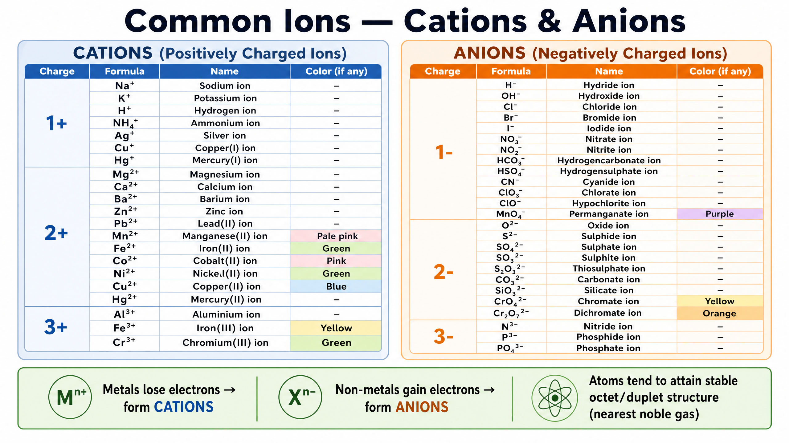 Common cations and anions
