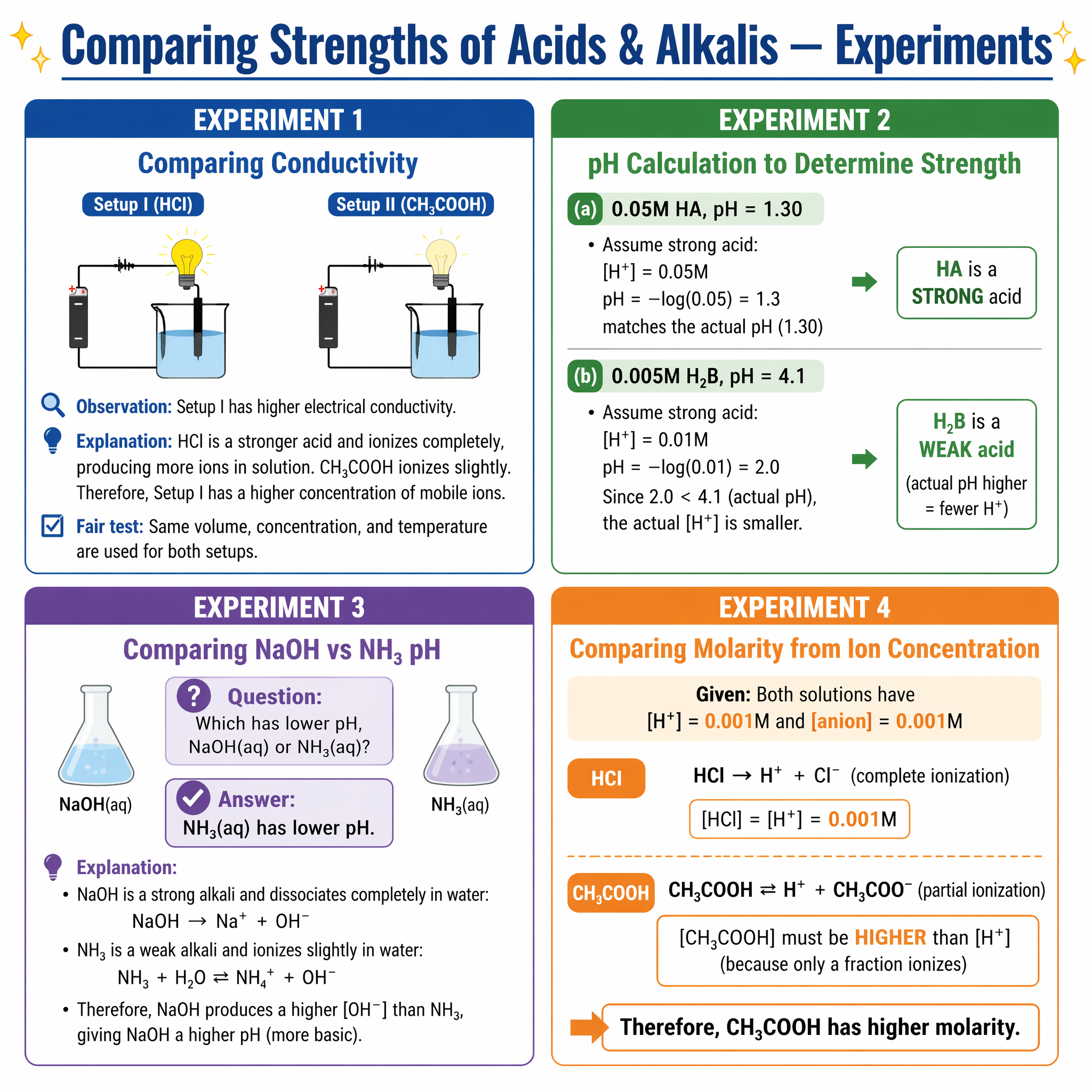 Experiments comparing the strengths of acids and bases