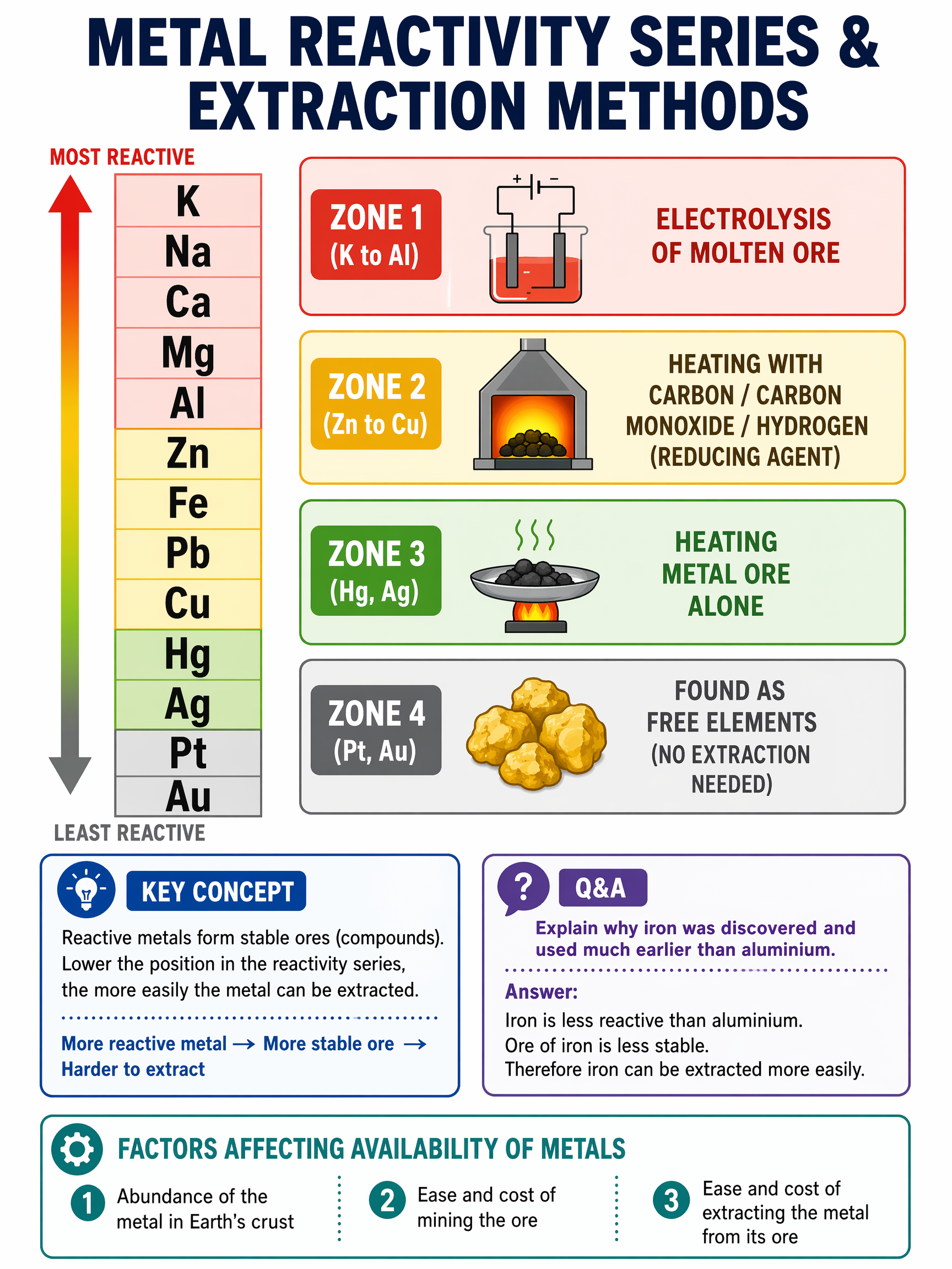 Metal reactivity series and common extraction methods