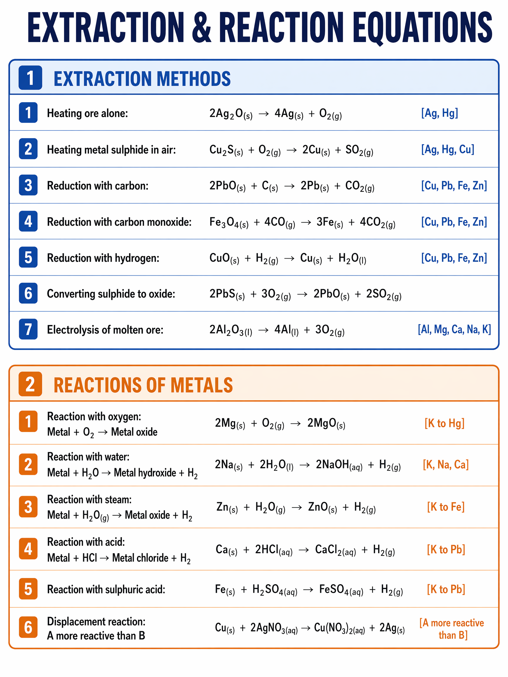Extraction processes and related reaction equations