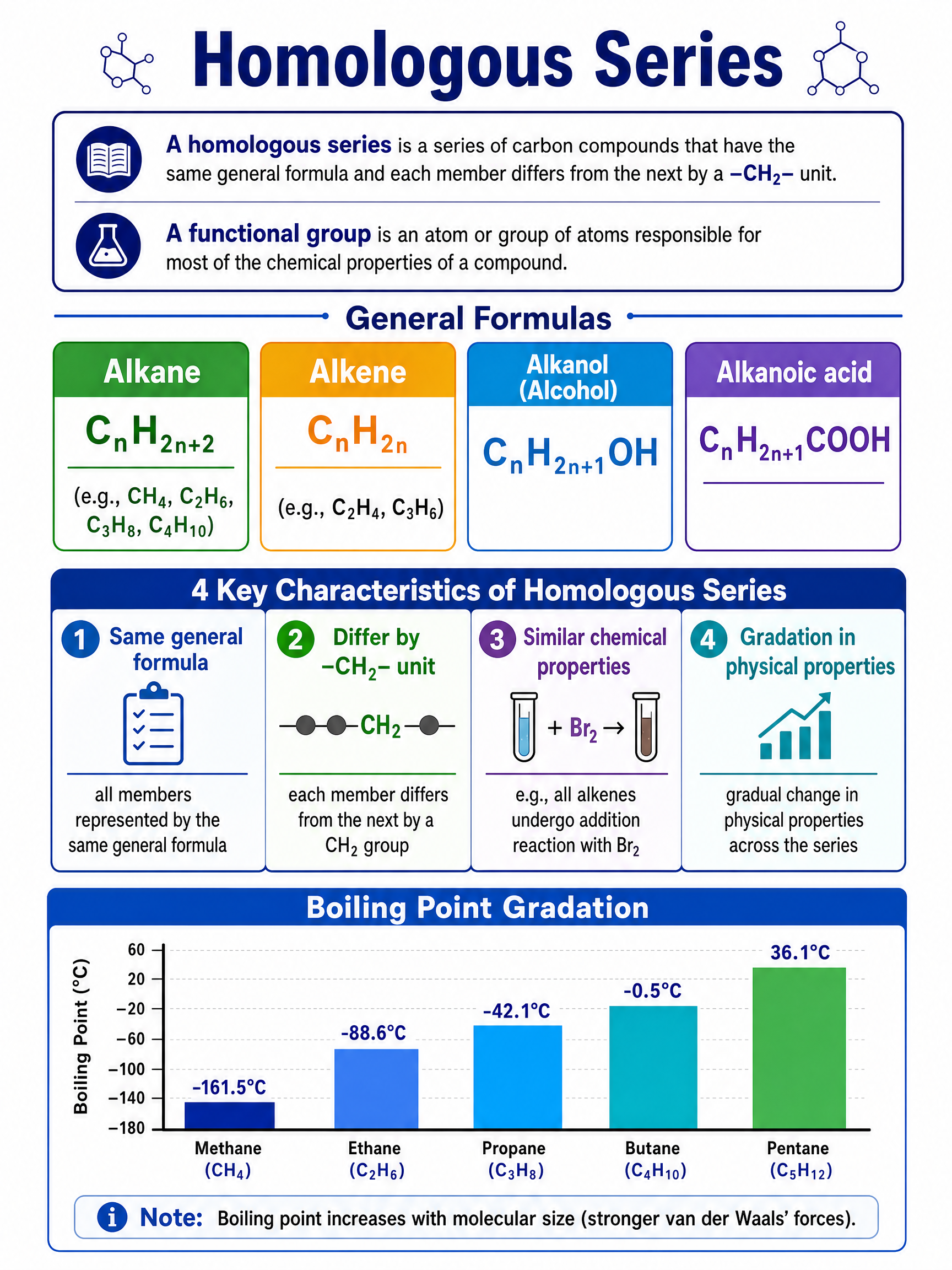 Homologous series characteristics, general formulas and boiling point gradation