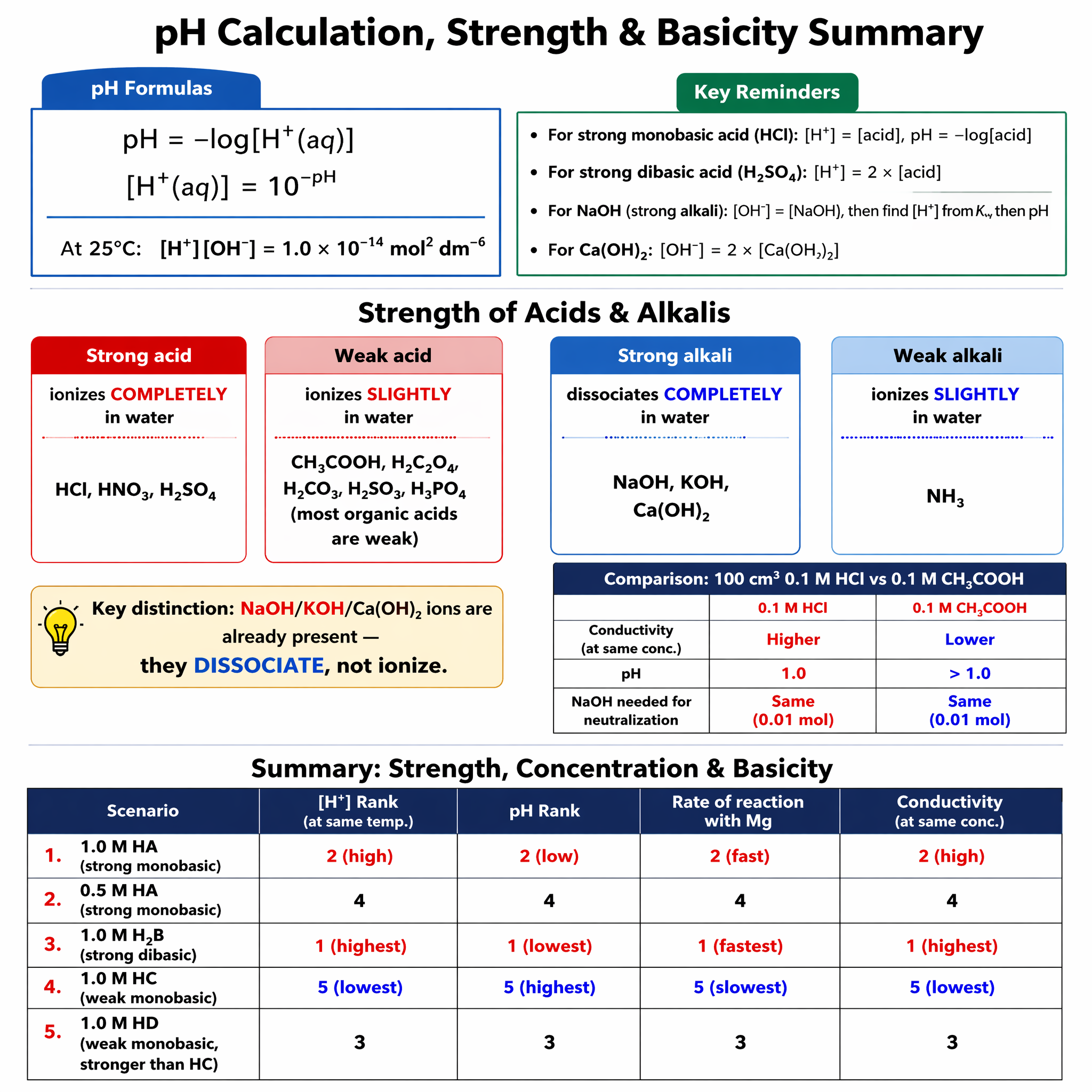 pH calculations, strength of acids and basicity of alkalis