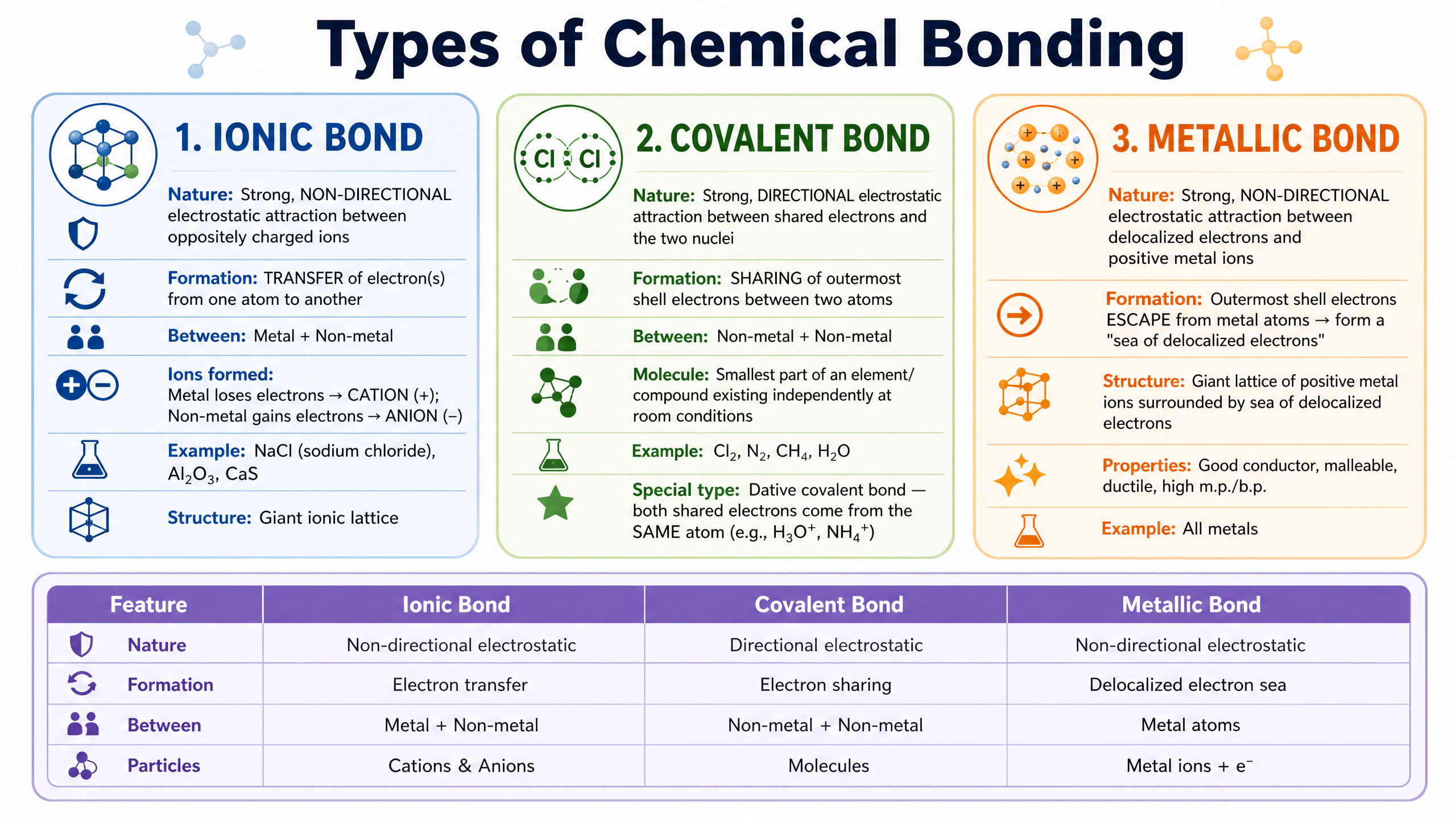Ionic, covalent, and metallic bonding