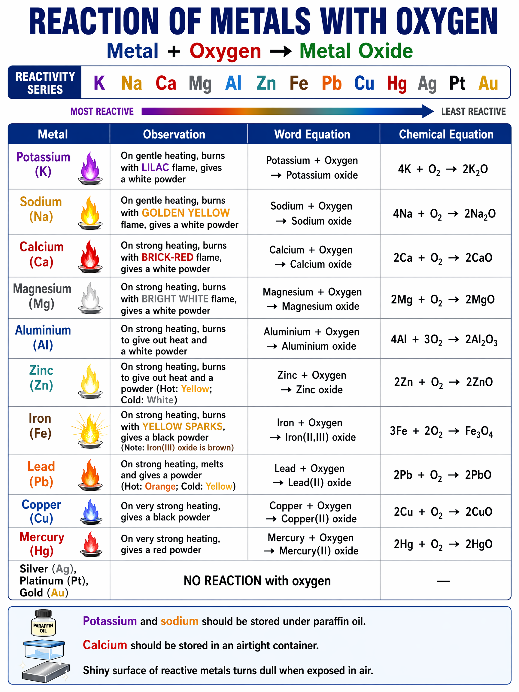 Reactions of metals with oxygen