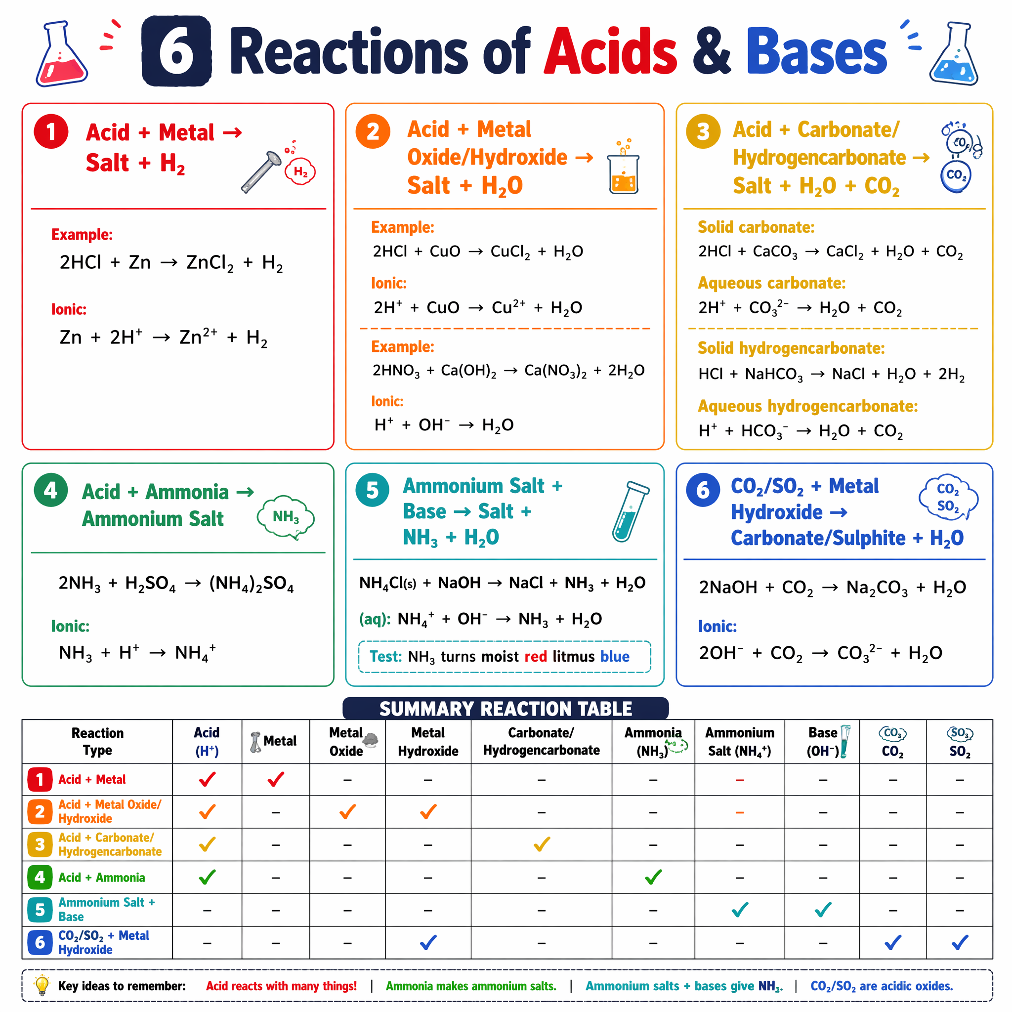 Reactions of acids and bases with metals, carbonates and oxides