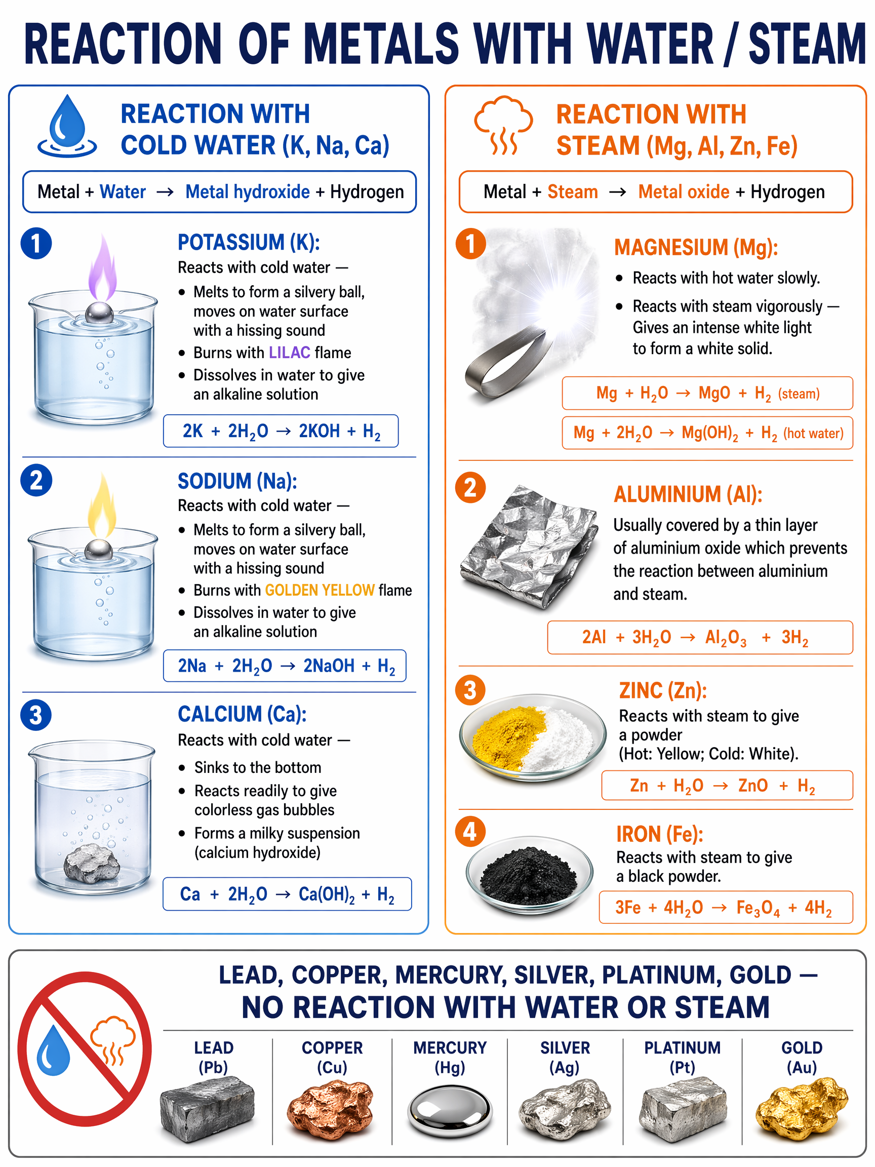 Reactions of metals with water and steam
