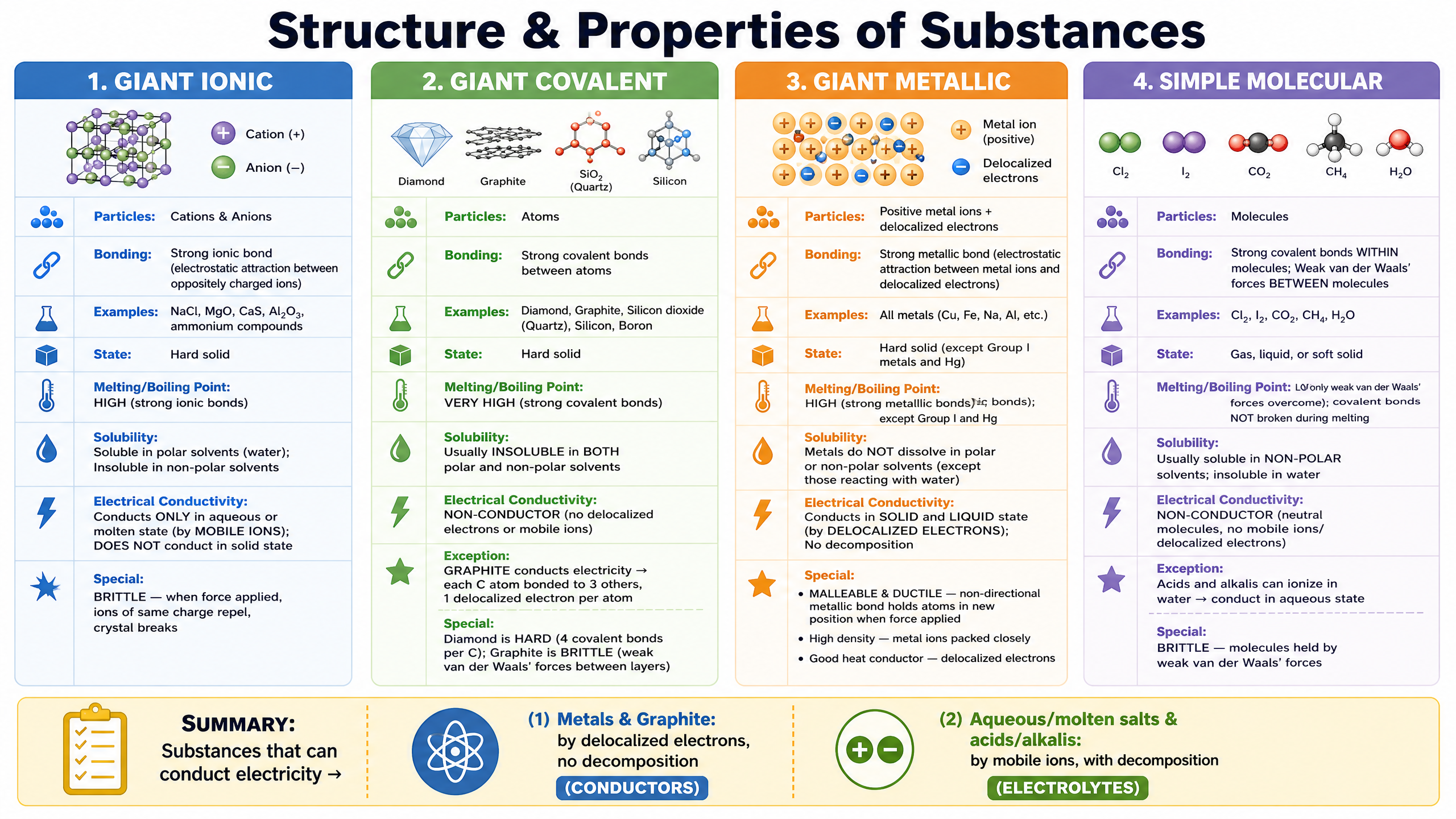 Structure and properties of ionic, covalent, metallic, and molecular substances