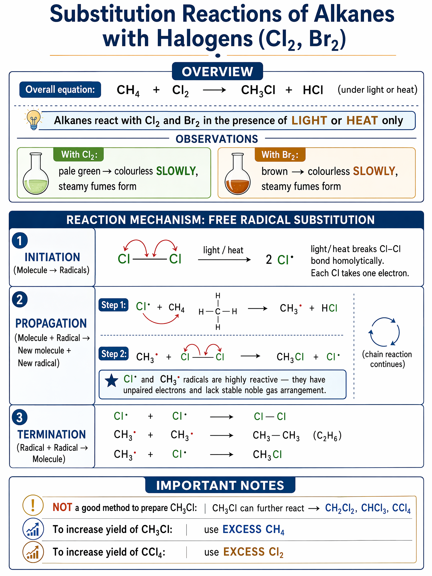 Free radical substitution reactions of alkanes with halogens