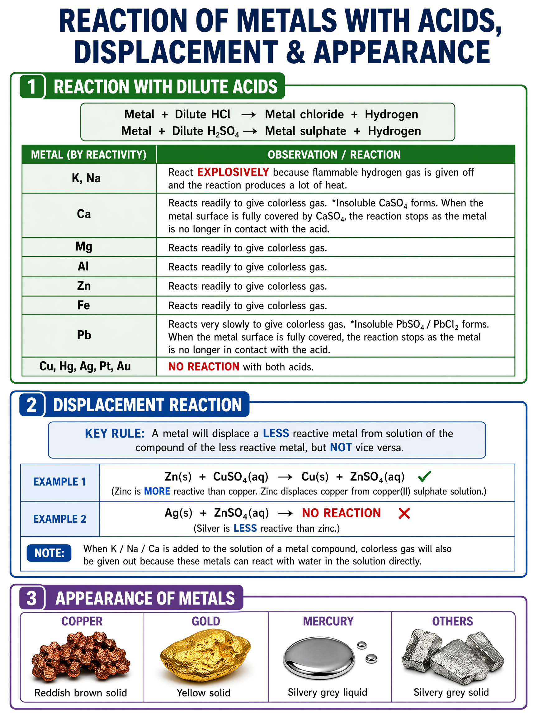 Reactions with acids, displacement reactions, and metal appearance