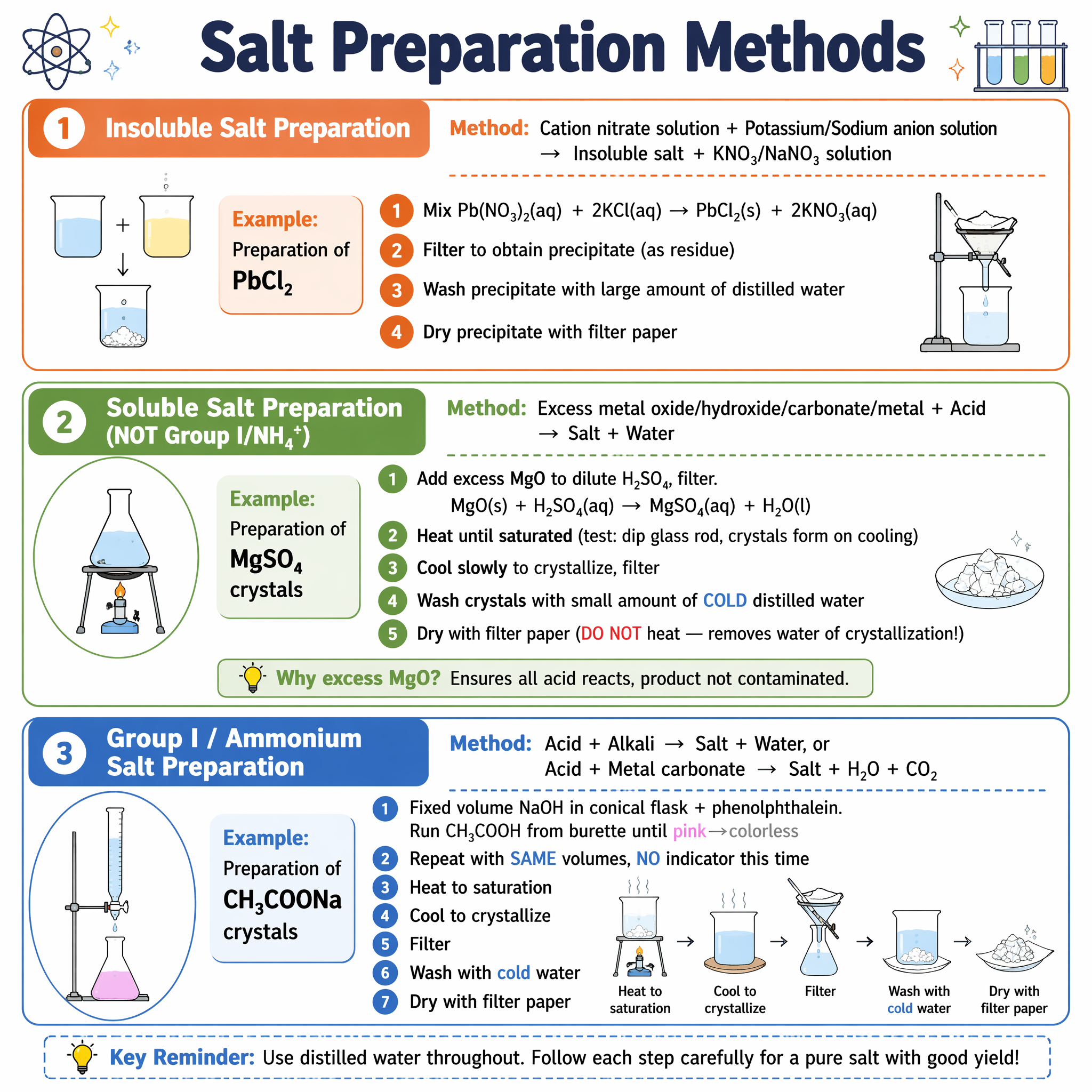 Methods of preparing salts: titration, precipitation and crystallization