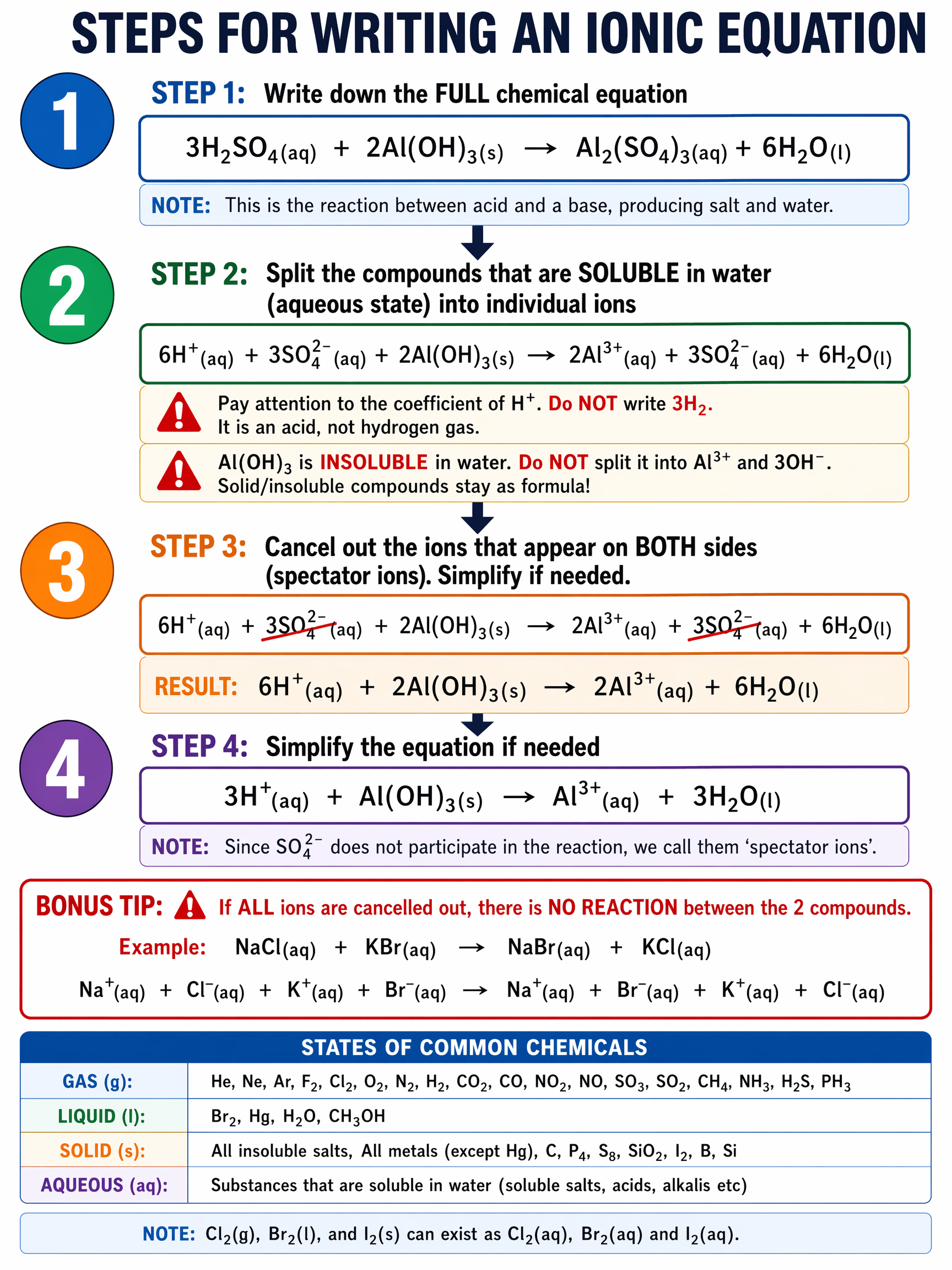 Steps for writing ionic equations