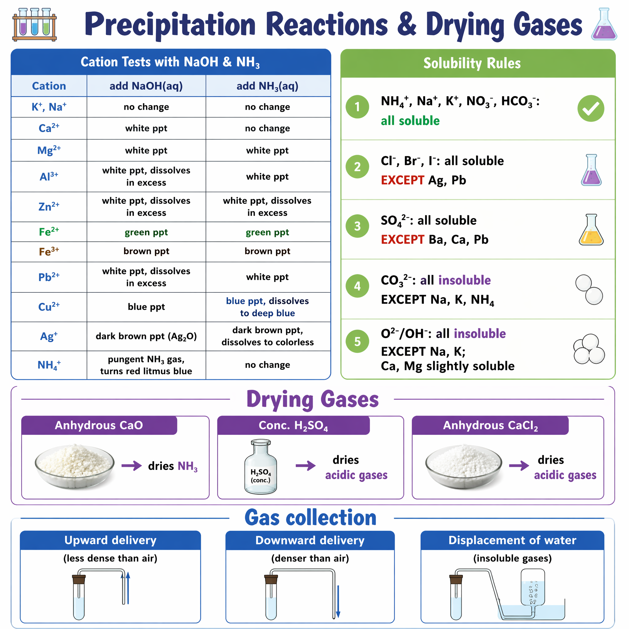 Precipitation reactions and drying gases in salt preparation