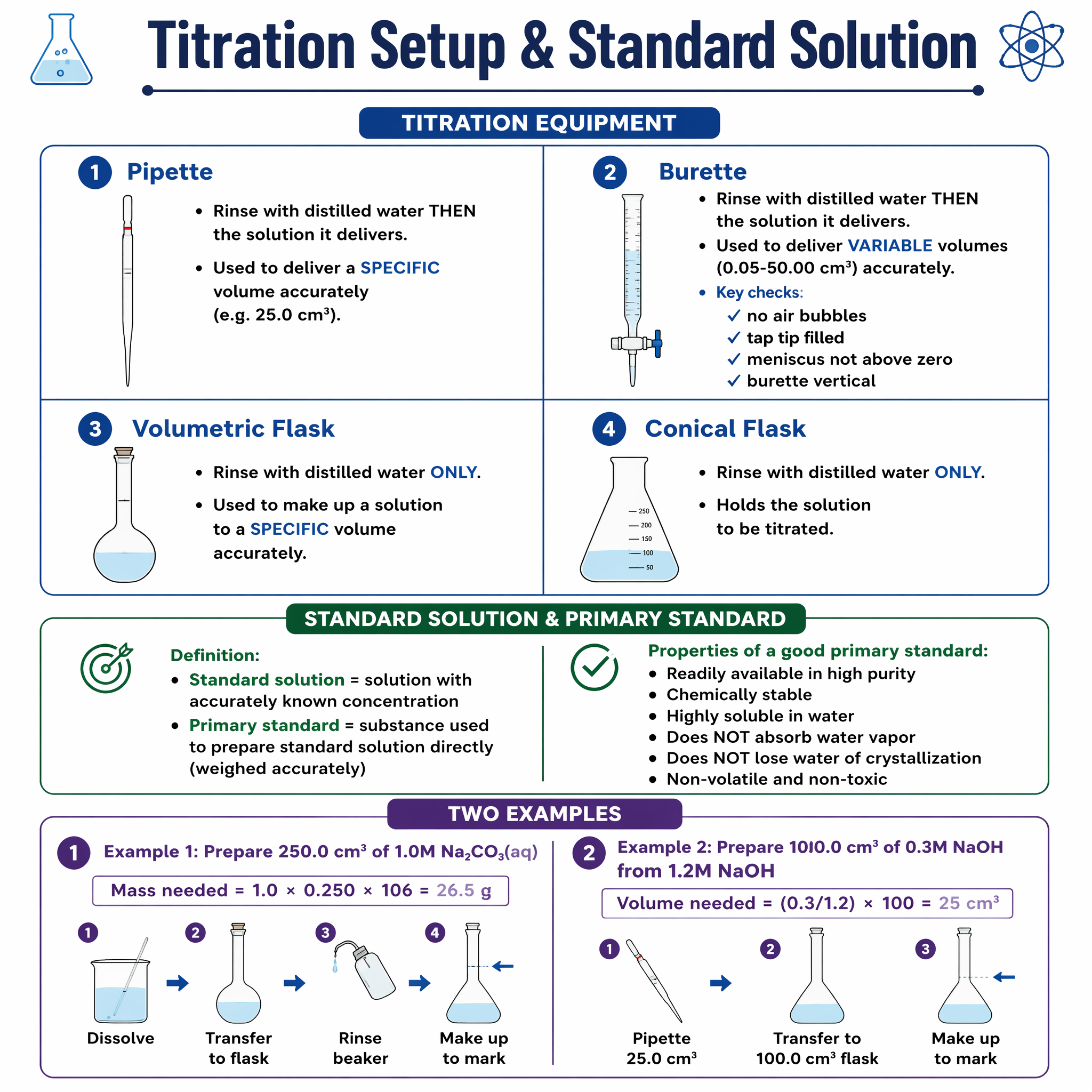 Titration apparatus setup and preparation of standard solutions