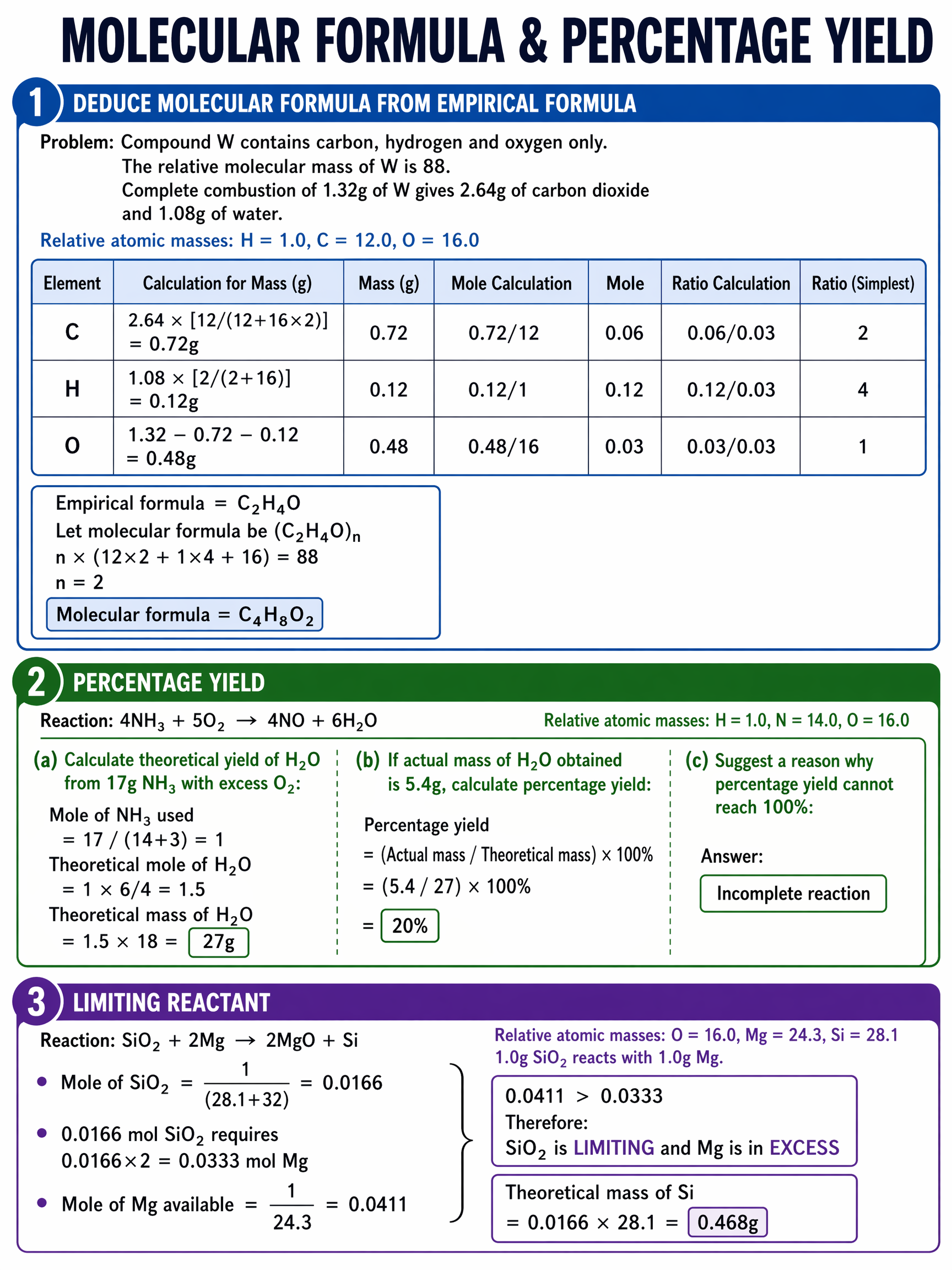 Molecular formula and percentage yield calculations