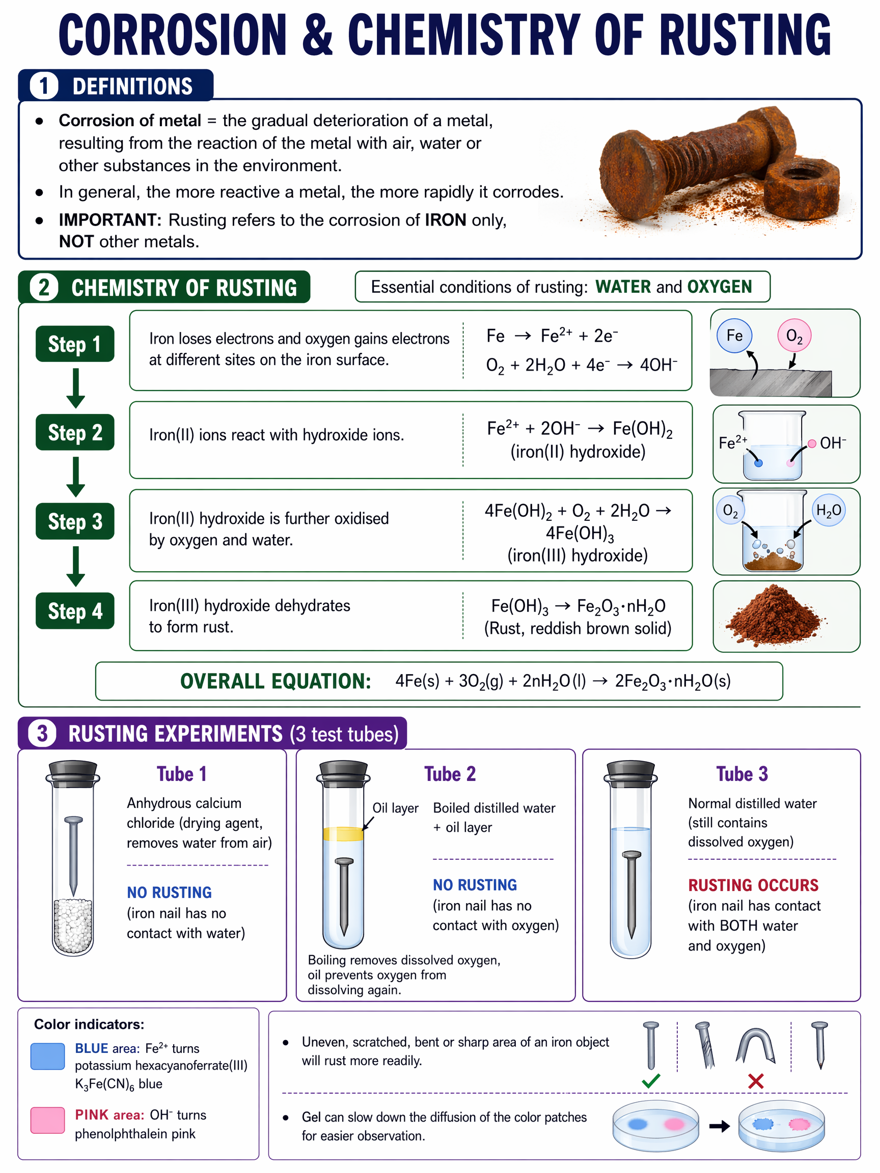 Corrosion chemistry of rusting