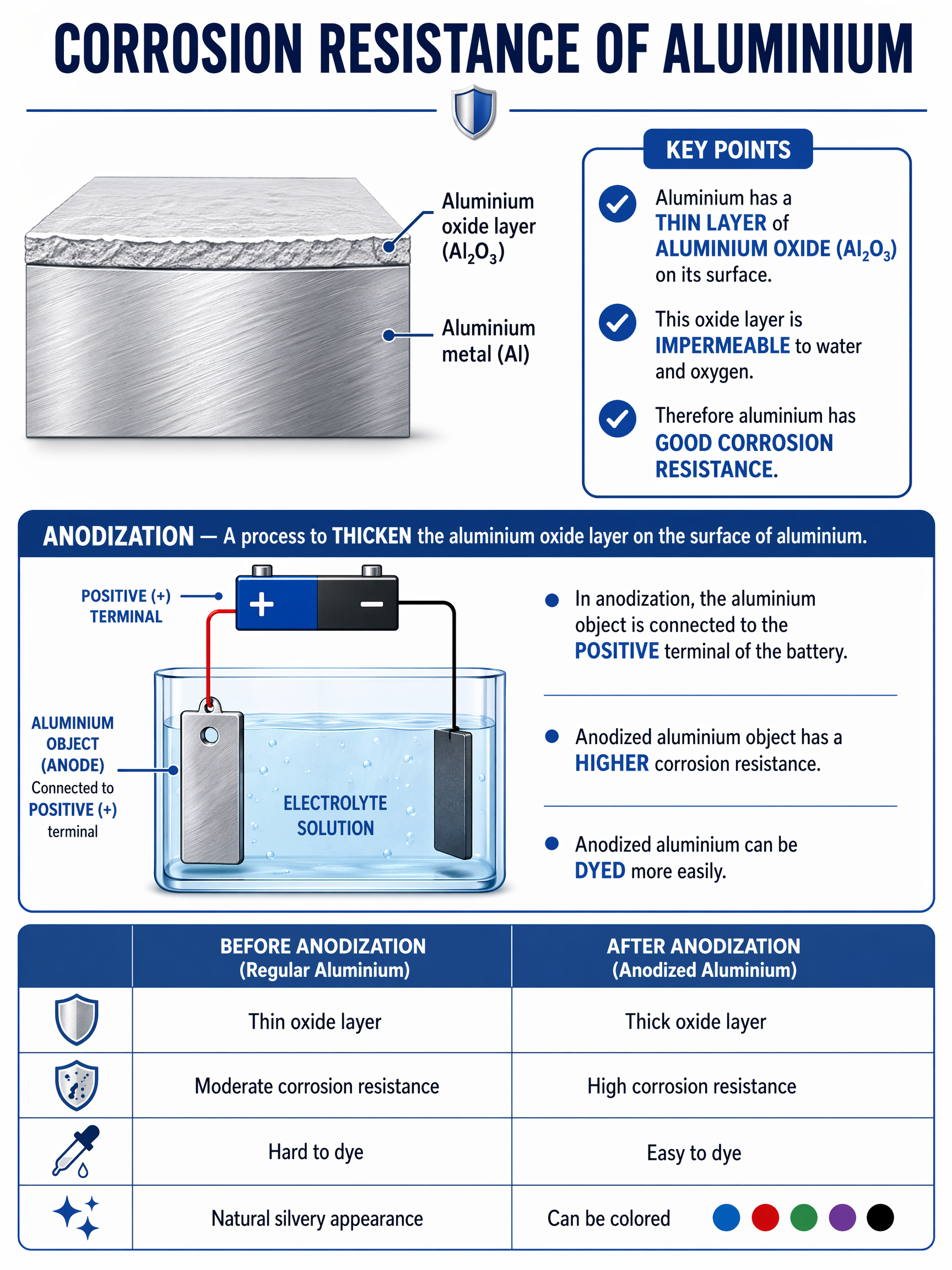 Corrosion resistance of aluminium