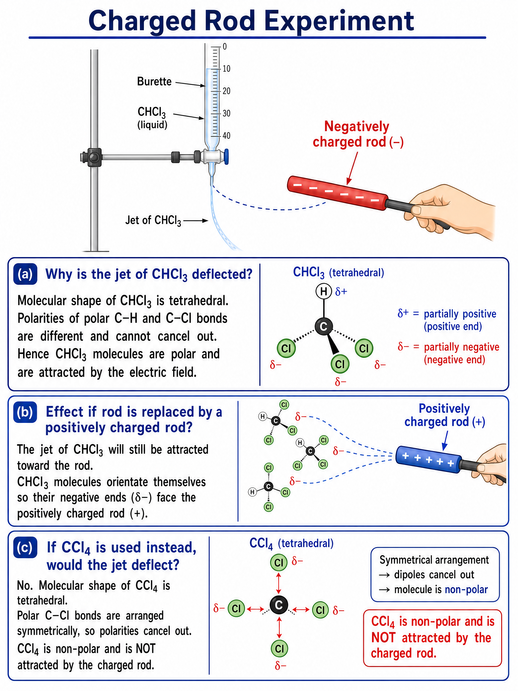 Charged Rod Experiment: Deflection of polar vs non-polar liquid jets