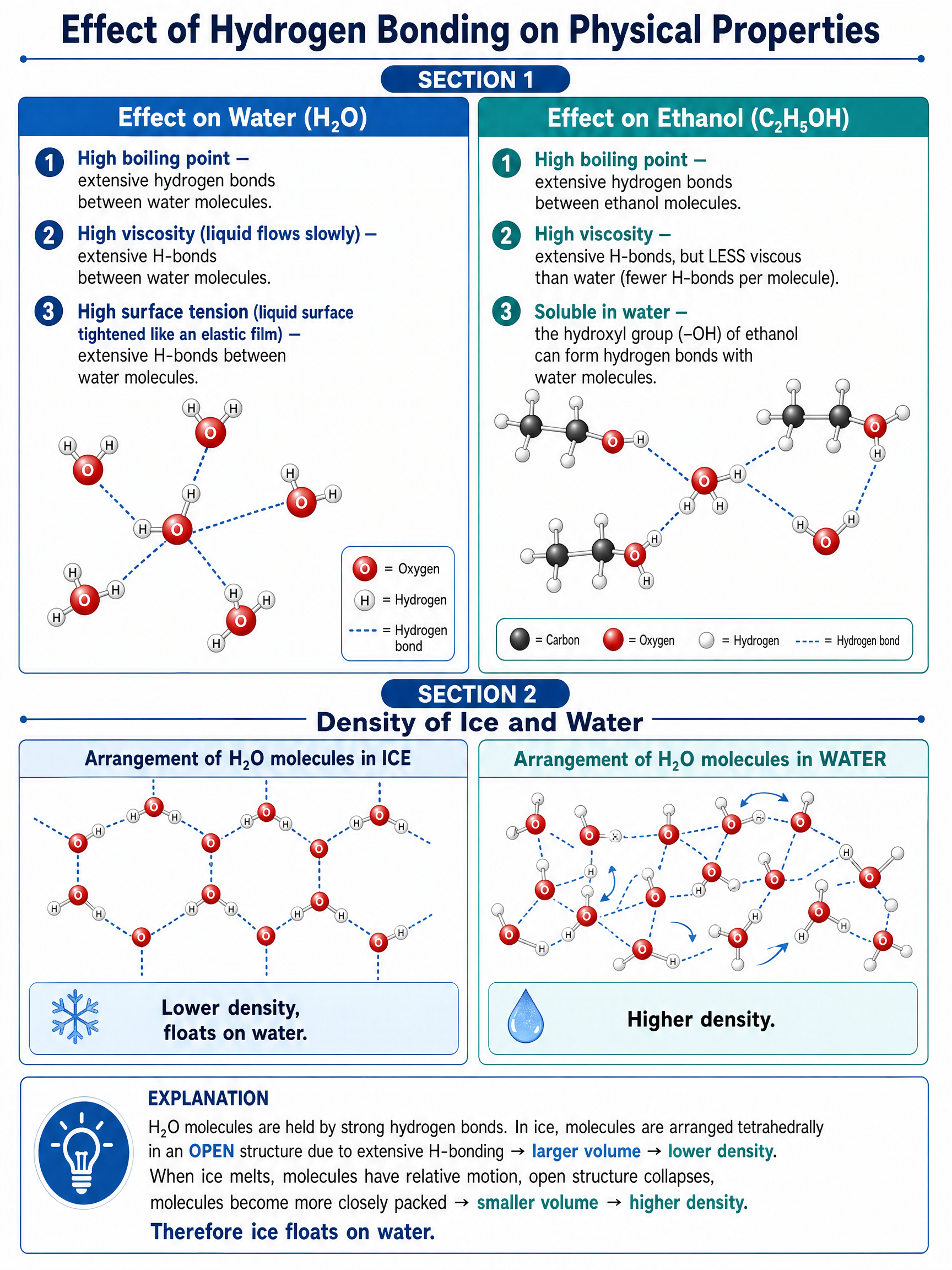 Effect of Hydrogen Bonding on Physical Properties: Water, ethanol, and density of ice vs water