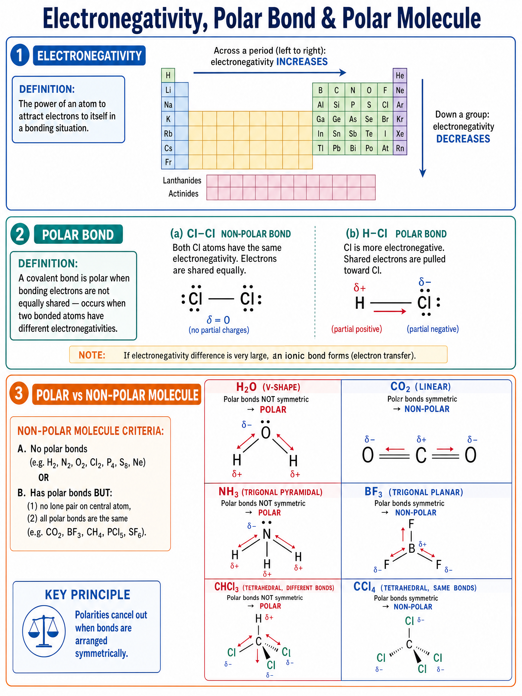 Electronegativity, Polar Bond & Polar Molecule: Definitions, polar vs non-polar molecules