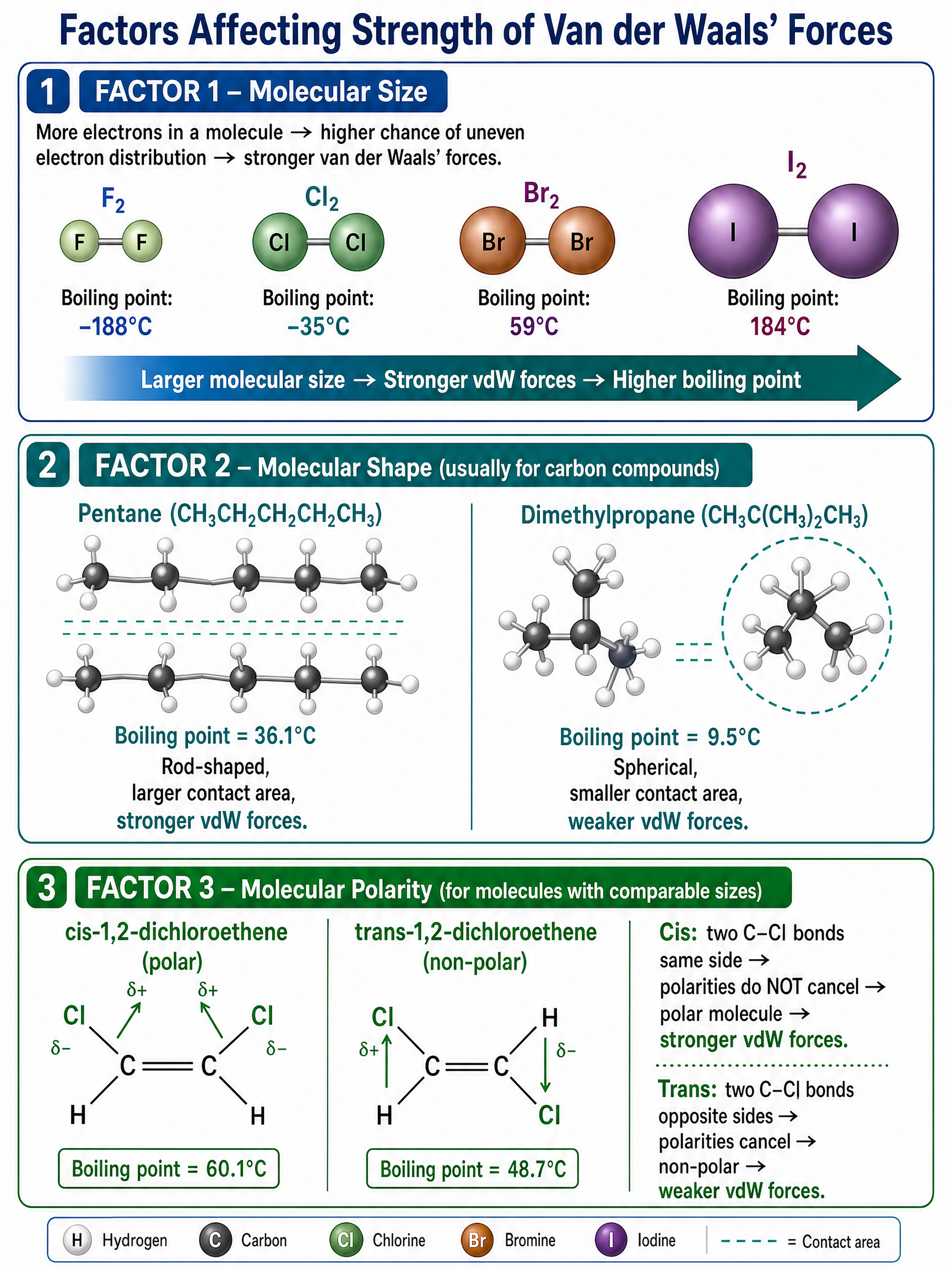 Factors Affecting Van der Waals' Forces: Molecular size, molecular shape, and molecular polarity