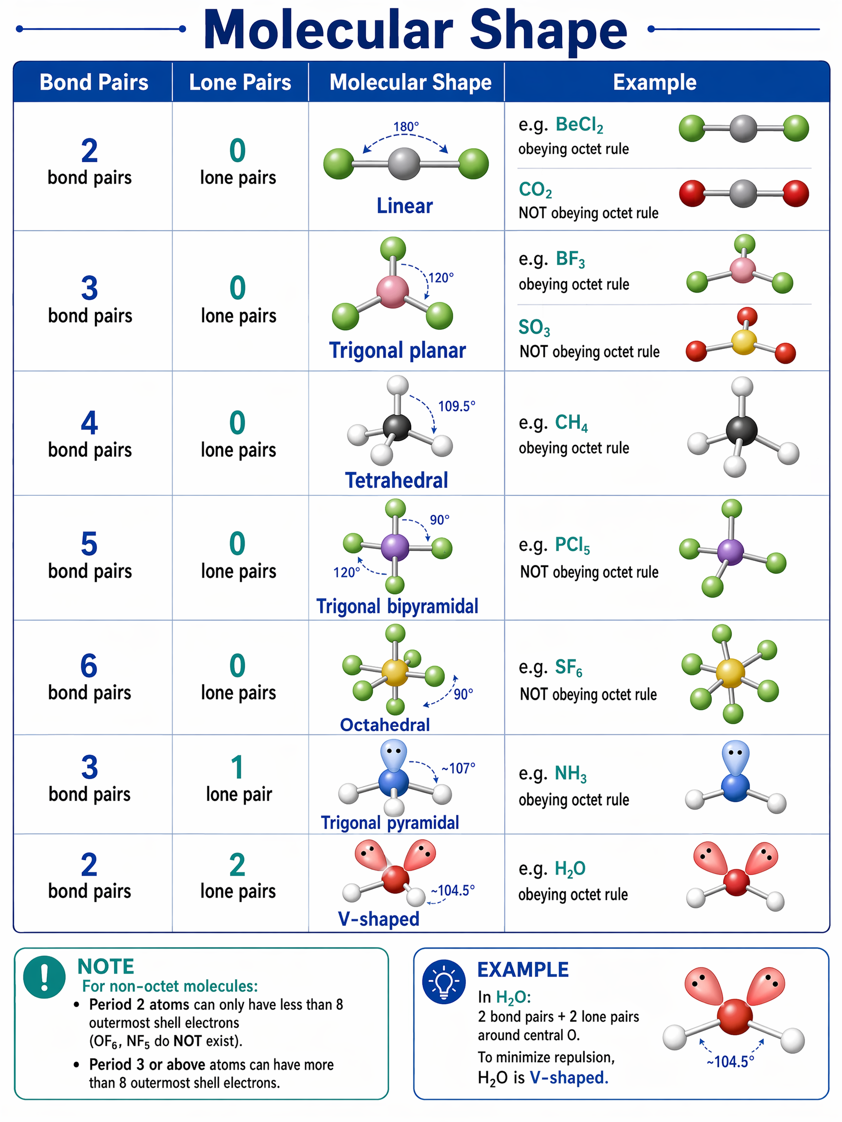 Molecular Shape: Bond pairs, lone pairs, molecular shape, and examples