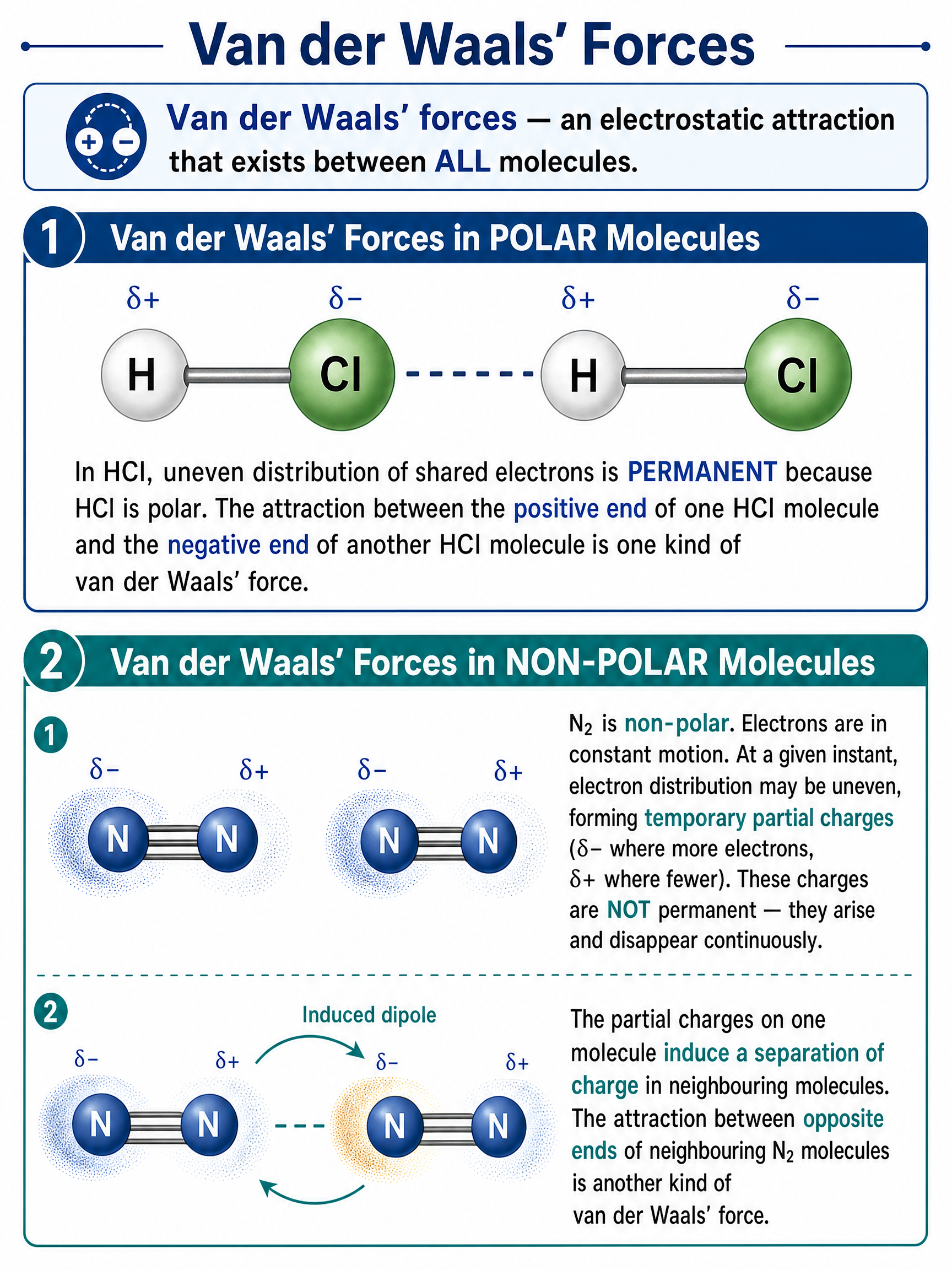 Van der Waals' Forces: Permanent dipoles in polar molecules and induced dipoles in non-polar molecules